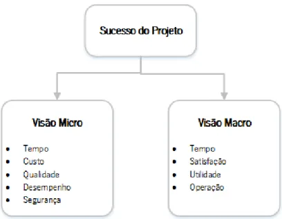 Figura 3 – Visões micro e macro do sucesso do projeto  Adaptado de Chan &amp; Chan (2004) 
