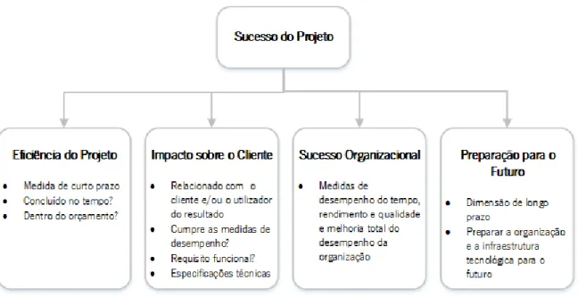 Figura 4 – As quatro dimensões do sucesso  Adaptado de Chan &amp; Chan (2004) 