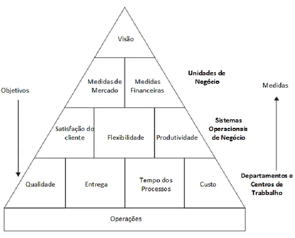 Figura 7 –  Performance pyramid  Adaptado de Bititci (2015) 