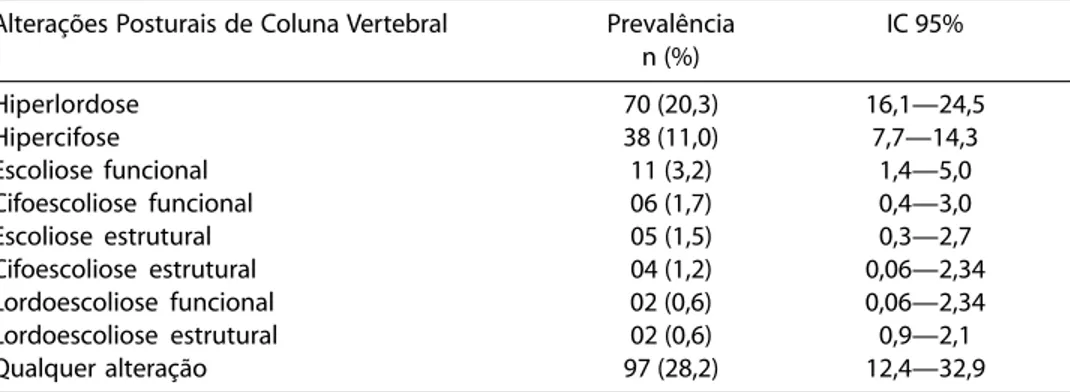 Tabela 1 – Prevalência de alterações posturais de coluna vertebral em escolares de 10 a 16 anos de idade do município de Tangará, SC, 2004 (n=344).