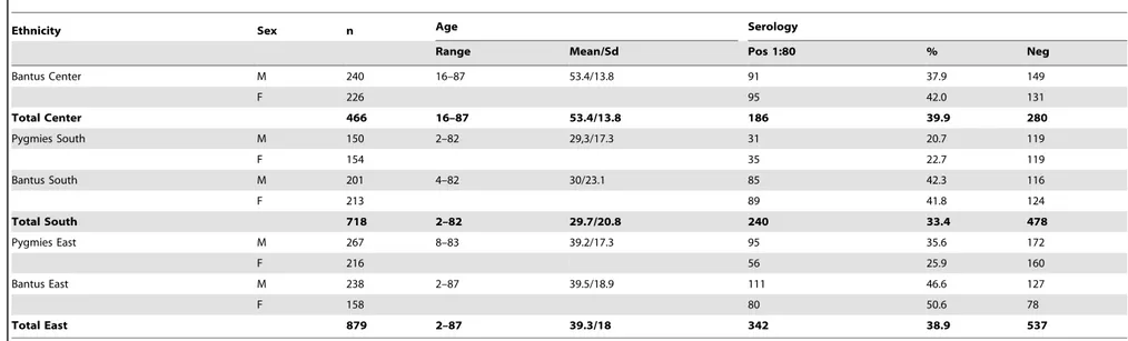 Table 1. General characteristics of studied population and serological results.