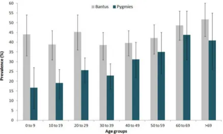Figure 2. KSHV Seroprevalence in Bantus and Pygmies by immunofluorescent assay. The Immunofluorescent detection assay on BC3 cells considered a 1:80 positivity threshold for anti-LANA-1 antibodies