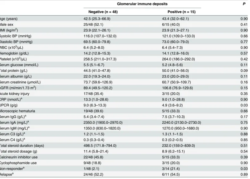 Table 1. Baseline characteristics according to the status of glomerular immune deposits.