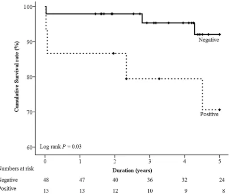 Fig 1. Kaplan-Meier survival curve according to the status of glomerular immune deposits