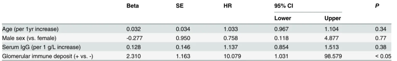 Table 3. Multivariate Cox proportional hazards regression analysis for the composite outcome.