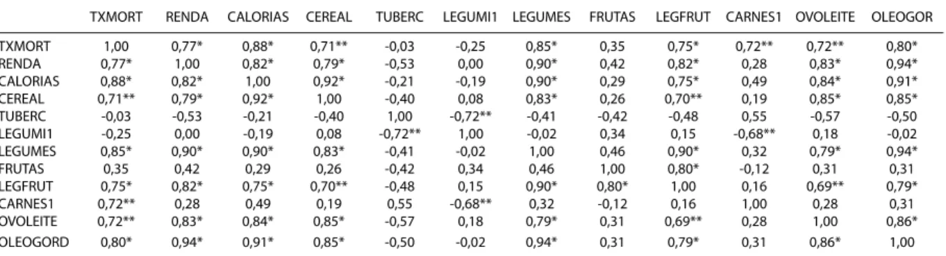 Tabela 2 – Coeficientes de correlação de Pearson entre taxa de mortalidade por neoplasia de cólon/reto e as variáveis dietéticas e renda, baseado na média de consumo de 10 capitais brasileiras