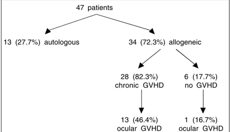 Table 1. Number of patients with ocular GVHD (Group I) and without ocular GVHD (Group II) presenting symptoms and signs of dry eye