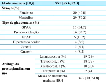Tabela 1 - Dados demográficos e clínicos. n=49 