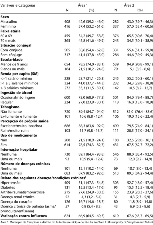 Tabela 1 - Descrição da amostra de idosos segundo características demográficas, socioeconômicas, comportamentais e de saúde por área de residência