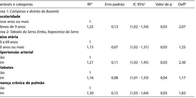 Table 3 -  Poisson multivariate regression model for self-reported influenza vaccination, according to area of residence