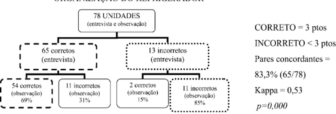 Figura 1 - Concordância entre as respostas obtidas nas ENTREVISTAS e OBSERVAÇÕES – avaliação do conhecimento e prática na organização do refrigerador para vacinas, São Paulo/SP, 2004.