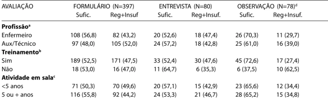 Table 4 – Distribution of scores attained for assessment of conservation of biologicals, according to professional category, training and time of activity in vaccine unit, São Paulo/SP, 2004.
