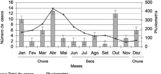 Figura 4 – Registro de casos leishmaniose tegumentar de 1995 a 2004 no Estado do Amazonas e para vila Pitinga, Município de Presidente Figueiredo, Amazonas, Brasil.