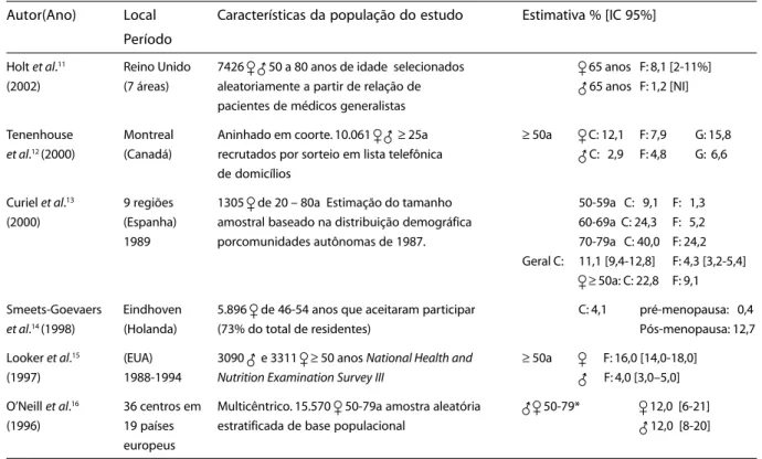 Tabela 1 - Características dos estudos transversais de base populacional sobre ocorrência de osteoporose mediante exame de densitometria óssea (DXA).