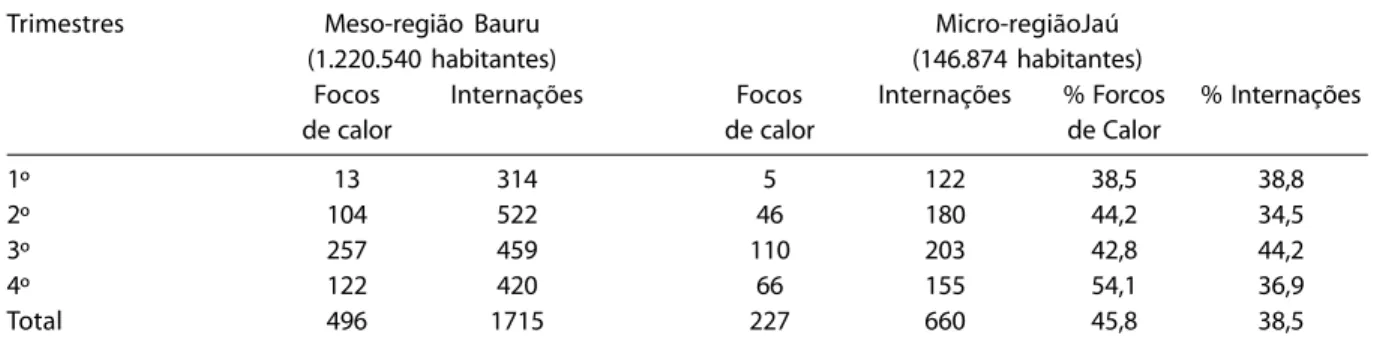 Tabela 1 - Comparativo de ocorrência de focos de calor e Internações por afecção das vias respiratórias na meso-região de Bauru e micro-região de Jaú no ano de 2004  9,11 .