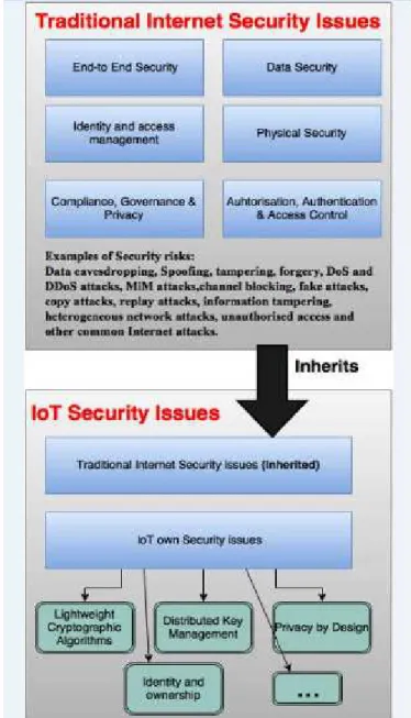 Figure 4- Some IoT security issues 