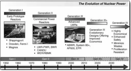 Figure 1: Evolution of nuclear Power 