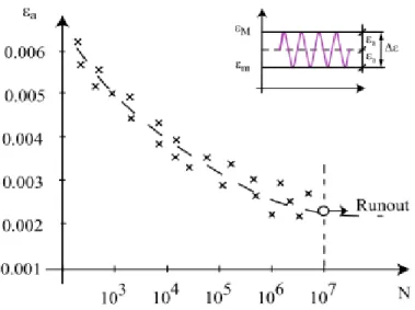 Figure 3: Fatigue for constant strain rate (Castillo &amp; Fernández-Canteli, 2009) 