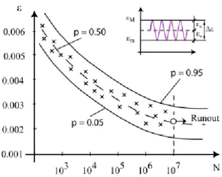Figure 4: ε-N mean Curve (Castillo &amp; Fernández-Canteli, 2009) 