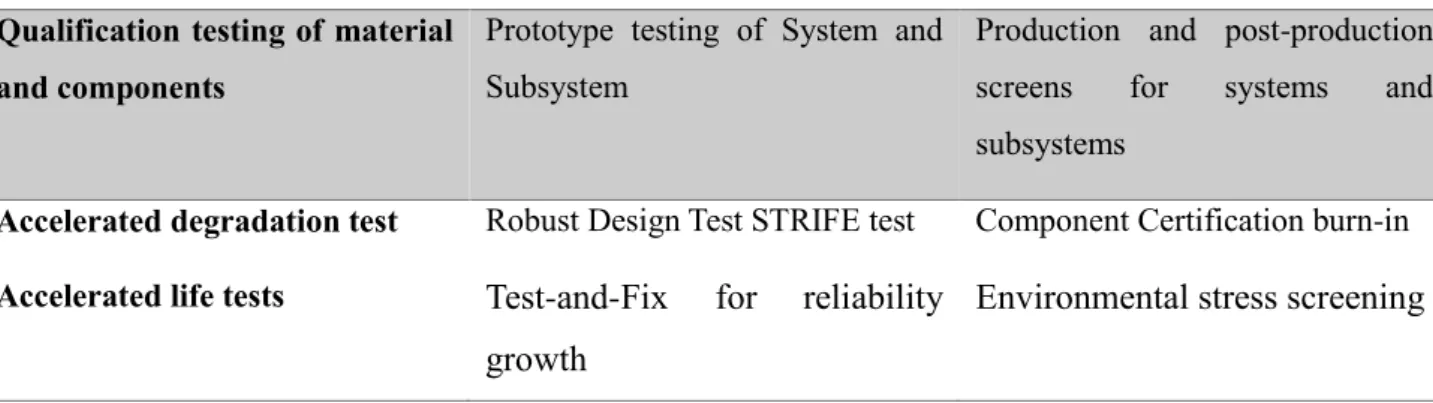 Table 1: Reliability test (Meeker &amp; Escobar, 1998) 
