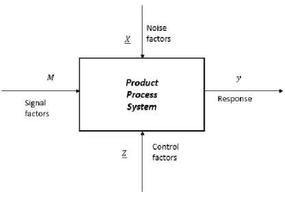 Figure 5: Parameter diagram of a Product/Process/System 