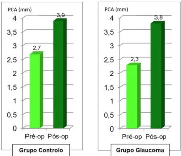 Gráfico 1 e 2 - Estudo comparativo da avaliação pré e pós-operatória da PIO  entre o Grupo Controlo e o Grupo Glaucoma 
