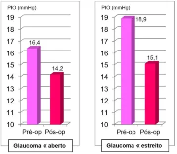 Gráfico 7 e 8 - Estudo comparativo da avaliação pré e pós-operatória da PIO entre  os Subgrupos Glaucoma de ∢ aberto e Glaucoma de ∢ estreito  