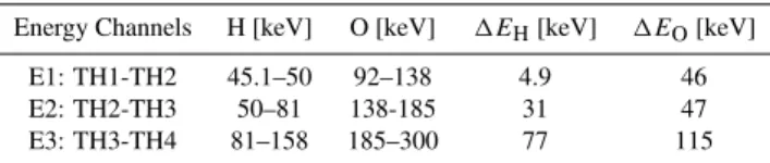 Table 1. Energy channels of NUADU.