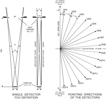 Fig. 3. Geometry of the detectors of the NUADU instrument.