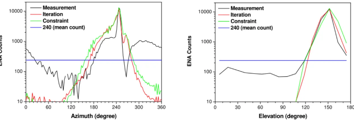 Fig. 12. Comparison of ENA-count distributions versus azimuth (left) and elevation (right) where: the black curves represent the measure- measure-ments shown in Fig