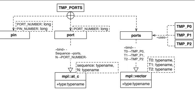 Figura 5.5: Diagrama de classes - Acesso aos portos e pinos de entrada/saída