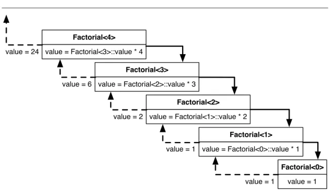 Figura 3.5: Iterações necessárias no cálculo do fatorial - Tempo de compilação