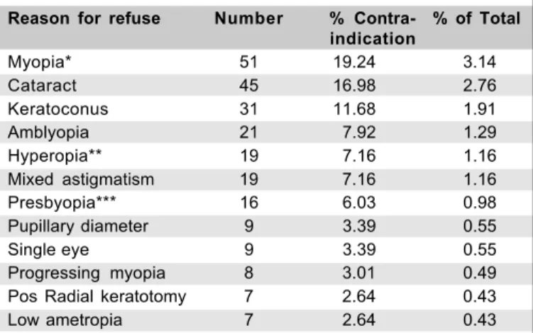 Table  1.  Patients  not  selected  for  corneal  refractive  surgery Reason  for  refuse Number %  Contra- %  of  Total