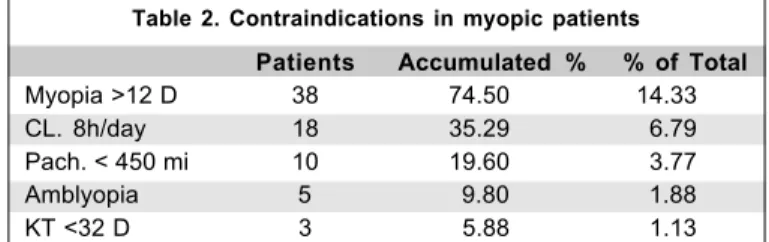 Table  2.  Contraindications  in  myopic  patients