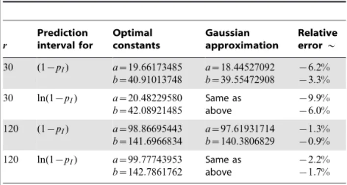 Table 3. Constants associated with 95% prediction intervals.