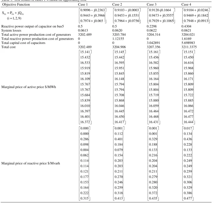 Table 1: Test results of cases 1-4 based on opportunity cost  