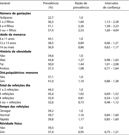 Tabela 1 - Razão de prevalência de sobrepeso de acordo com as características
