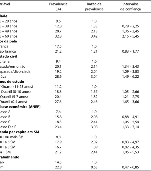 Tabela 2 - Razão de prevalência de obesidade de acordo com as características