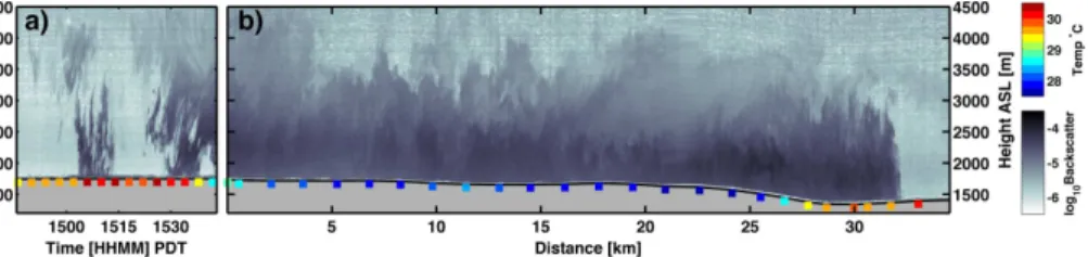 Figure 3. Final intercept and return transect through the smoke layer. (a) Lidar backscatter and truck temperature at Intercept F at 15:00 PDT, which marks the foremost advance of the  smoke-filled density current