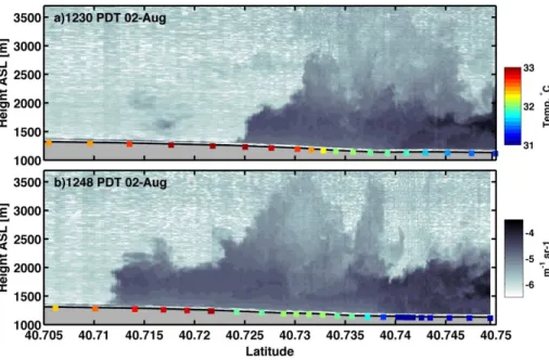 Figure 5. Lidar backscatter (m − 1 sr − 1 ) during two successive density current intercept on 2 Au- Au-gust 2014 in the Hat Creek Valley