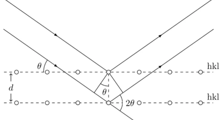 Figure 1: Bragg diffraction of X-ray by a crystal lattice. Two identical X-ray beams are scattered by atoms from a crystal lattice
