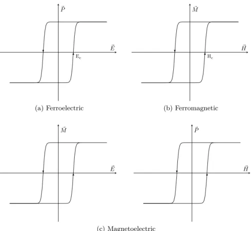 Figure 5: Hysteresis loops typical in ferroelectric, ferromagnetic and magneto- magneto-electric materials