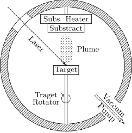 Figure 13: Schematic of a pulsed laser deposition system. A pulsed laser im- im-pinges on a target, removing material that deposits on a substrate, forming a thin film on its surface.