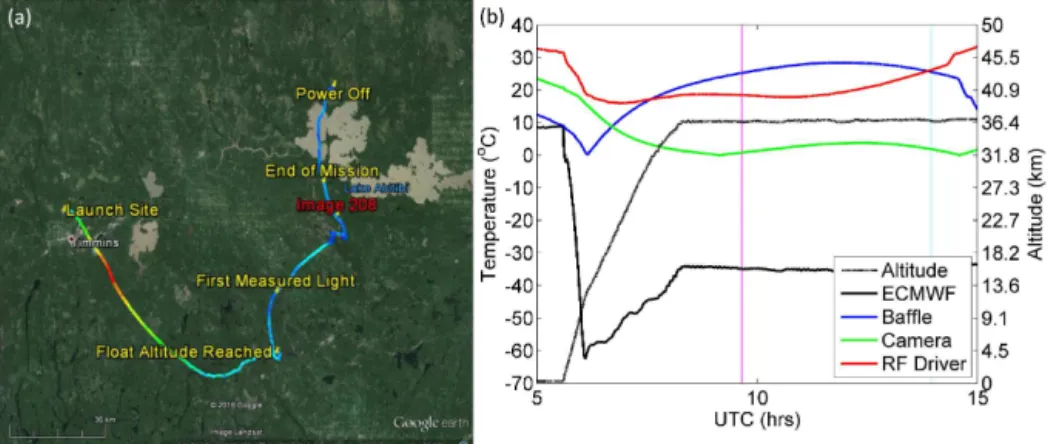 Figure 8. (a) The GPS data from ALI during the Nimbus 7 mission, generated via Google Earth; the colour of the line represents the absolute speed of the gondola during the mission and the blue, green, and red colours represent speeds of approximately 10, 7