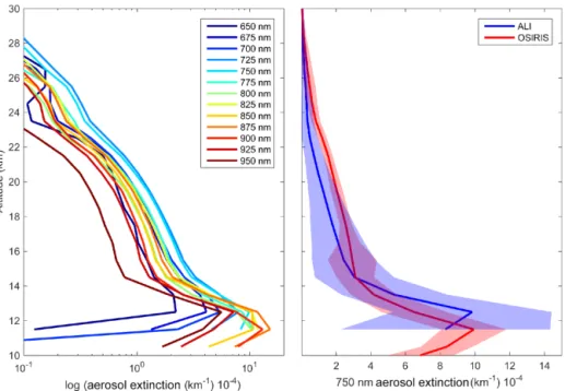 Figure 12. Left is the retrieved aerosol extinction profiles from the last complete imaging cycle consisting of images 205 to 216 from the 0.0 ◦ horizontal line of sight