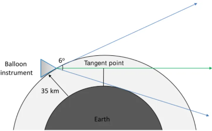 Figure 3. ALI in a stratospheric balloon geometry showing the complete 6 ◦ field of view in blue with a float altitude of 35 km