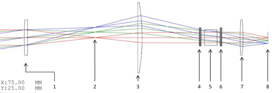Figure 4. Ray tracing diagram of the telescopic lens system for ALI simulated by Code V optical design software