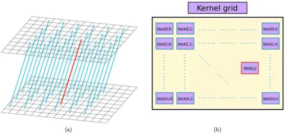 Figure 3. A shift-invariant LOR-block mapping schema. Each shift-invariant LOR shown in (a) is associated with a GPU block shown in (b)
