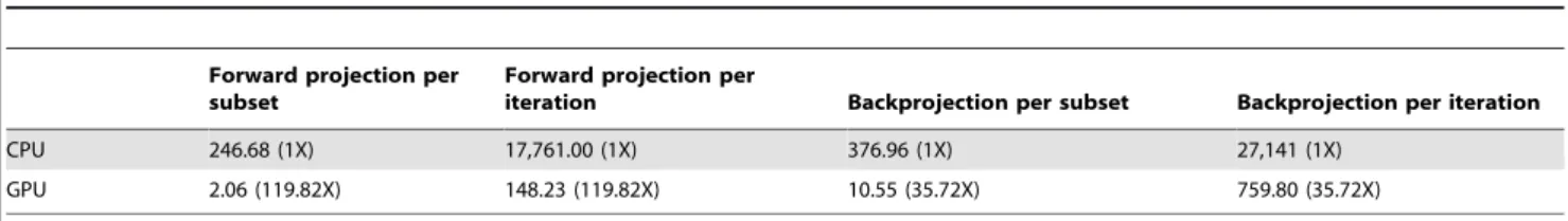Table 3. Computation time of the OSEM algorithm (in seconds) and speedup by the GPU implementation based on the rat dataset.