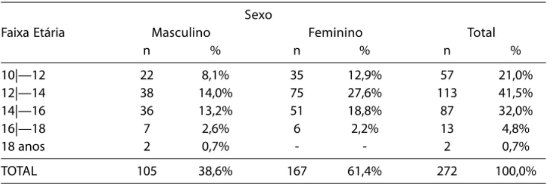 Tabela 4 – Distribuição dos valores médios de hemoglobina (desvio-padrão) segundo sexo e estágio de maturação sexual.